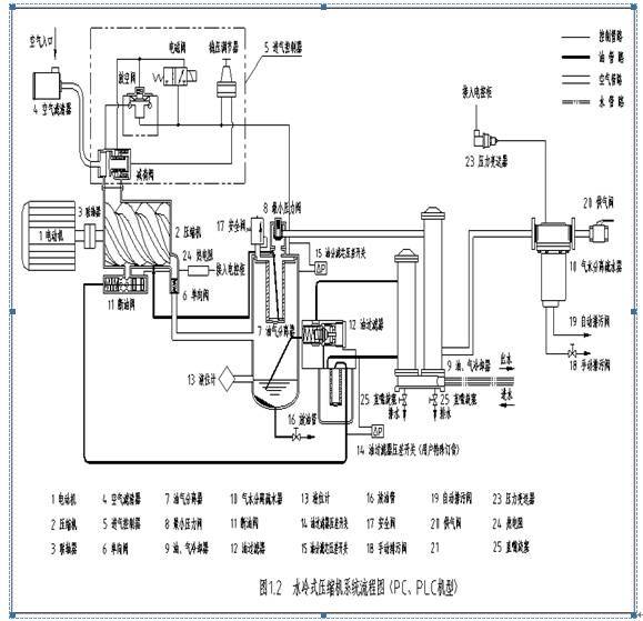 【案例分析】喷油螺杆空压机油路系统构造及常见故障分析!_科技_网
