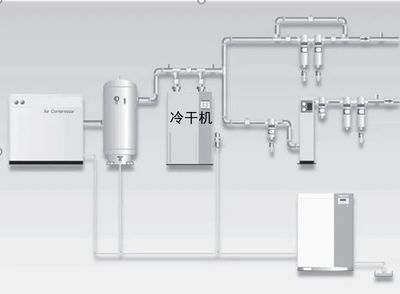 安装丨储气罐&冷干机,谁先谁后?