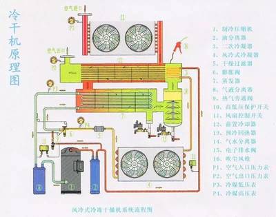 冷干机常见故障解决方法