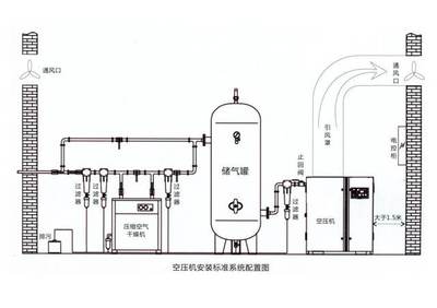 空压机系统常见的故障及处理方式